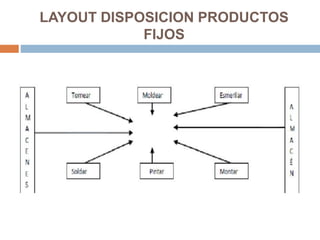 LAYOUT DISPOSICION PRODUCTOS
FIJOS
 