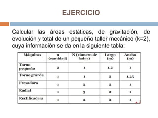 EJERCICIO
Calcular las áreas estáticas, de gravitación, de
evolución y total de un pequeño taller mecánico (k=2),
cuya información se da en la siguiente tabla:
 