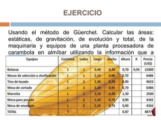 EJERCICIO
Usando el método de Güerchet. Calcular las áreas:
estáticas, de gravitación, de evolución y total, de la
maquinaria y equipos de una planta procesadora de
carambola en almíbar utilizando la información que a
continuación se muestra.
 
