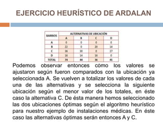 EJERCICIO HEURÍSTICO DE ARDALAN
Podemos observar entonces cómo los valores se
ajustaron según fueron comparados con la ubicación ya
seleccionada A. Se vuelven a totalizar los valores de cada
una de las alternativas y se selecciona la siguiente
ubicación según el menor valor de los totales, en éste
caso la alternativa C. De ésta manera hemos seleccionado
las dos ubicaciones óptimas según el algoritmo heurístico
para nuestro ejemplo de instalaciones médicas. En éste
caso las alternativas óptimas serán entonces A y C.
 