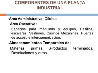 COMPONENTES DE UNA PLANTA
INDUSTRIAL
-Área Administrativa: Oficinas
- Área Operativa :
Espacios para máquinas y equipos, Pasillos,
escaleras, Vestieres, Casinos Mezanines, Puertas
de acceso e intercomunicación.
-Almacenamientos Temporales de:
Materias primas ,Productos terminados,
Devoluciones y otros.
 