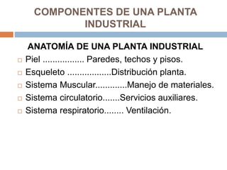 COMPONENTES DE UNA PLANTA
INDUSTRIAL
ANATOMÍA DE UNA PLANTA INDUSTRIAL
 Piel ................. Paredes, techos y pisos.
 Esqueleto ..................Distribución planta.
 Sistema Muscular.............Manejo de materiales.
 Sistema circulatorio.......Servicios auxiliares.
 Sistema respiratorio........ Ventilación.
 