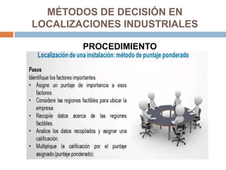 MÉTODOS DE DECISIÓN EN
LOCALIZACIONES INDUSTRIALES
PROCEDIMIENTO
 