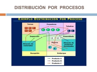 DISTRIBUCIÓN POR PROCESOS
 
