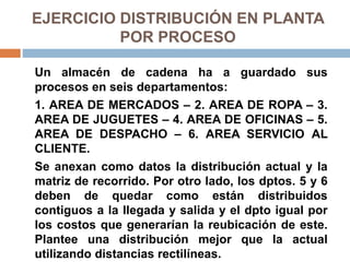 EJERCICIO DISTRIBUCIÓN EN PLANTA
POR PROCESO
Un almacén de cadena ha a guardado sus
procesos en seis departamentos:
1. AREA DE MERCADOS – 2. AREA DE ROPA – 3.
AREA DE JUGUETES – 4. AREA DE OFICINAS – 5.
AREA DE DESPACHO – 6. AREA SERVICIO AL
CLIENTE.
Se anexan como datos la distribución actual y la
matriz de recorrido. Por otro lado, los dptos. 5 y 6
deben de quedar como están distribuidos
contiguos a la llegada y salida y el dpto igual por
los costos que generarían la reubicación de este.
Plantee una distribución mejor que la actual
utilizando distancias rectilíneas.
 