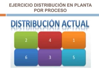 EJERCICIO DISTRIBUCIÓN EN PLANTA
POR PROCESO
 