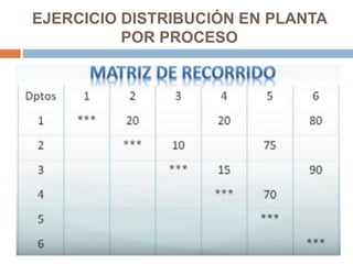 EJERCICIO DISTRIBUCIÓN EN PLANTA
POR PROCESO
 