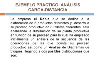 EJEMPLO PRÁCTICO: ANÁLISIS
CARGA-DISTANCIA
La empresa el Roble que se dedica a la
elaboración de 6 productos diferentes y desarrolla
su proceso productivo en 8 talleres diferentes, está
analizando la distribución de su planta productiva
en función de su proceso para lo cual ha empleado
inicialmente un análisis de la secuencia de las
operaciones de las que consta su proceso
productivo así como un Análisis de Diagramas de
bloques, llegando a dos posibles distribuciones que
son:
 