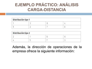 EJEMPLO PRÁCTICO: ANÁLISIS
CARGA-DISTANCIA
:
Además, la dirección de operaciones de la
empresa ofrece la siguiente información:
 