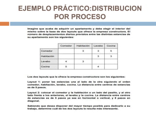 EJEMPLO PRÁCTICO:DISTRIBUCION
POR PROCESO
 