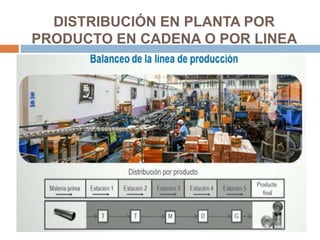 DISTRIBUCIÓN EN PLANTA POR
PRODUCTO EN CADENA O POR LINEA
 