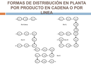 FORMAS DE DISTRIBUCIÓN EN PLANTA
POR PRODUCTO EN CADENA O POR
LINEA
 