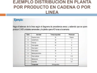 EJEMPLO DISTRIBUCIÓN EN PLANTA
POR PRODUCTO EN CADENA O POR
LINEA
 