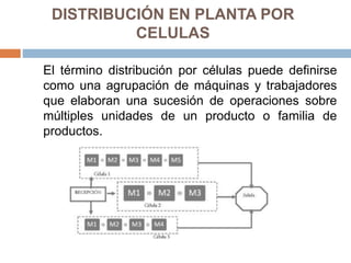 DISTRIBUCIÓN EN PLANTA POR
CELULAS
El término distribución por células puede definirse
como una agrupación de máquinas y trabajadores
que elaboran una sucesión de operaciones sobre
múltiples unidades de un producto o familia de
productos.
 