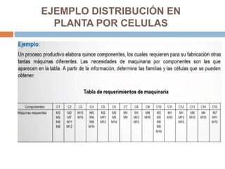 EJEMPLO DISTRIBUCIÓN EN
PLANTA POR CELULAS
 