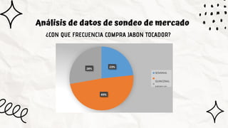 Análisis de datos de sondeo de mercado
¿CON QUE FRECUENCIA COMPRA JABON TOCADOR?
 