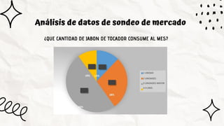 Análisis de datos de sondeo de mercado
¿QUE CANTIDAD DE JABON DE TOCADOR CONSUME AL MES?
 