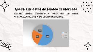 Análisis de datos de sondeo de mercado
¿CUANTO ESTARIA DISPUESTO A PAGAR POR UN JABON
ARTESANALEXFOLIANTE A BASE DE HARINA DE MAIZ?
 