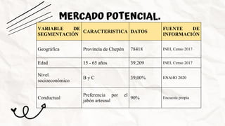MERCADO POTENCIAL.
VARIABLE DE
SEGMENTACIÓN
CARACTERISTICA DATOS
FUENTE DE
INFORMACIÓN
Geográfica Provincia de Chepén 78418 INEI, Censo 2017
Edad 15 - 65 años 39,209 INEI, Censo 2017
Nivel
socioeconómico
B y C 39,00% ENAHO 2020
Conductual
Preferencia por el
jabón artesnal
90% Encuesta propia
 