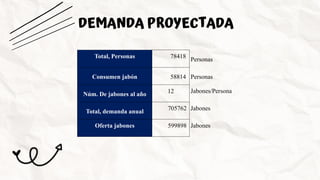 DEMANDA PROYECTADA
Total, Personas 78418
Personas
Consumen jabón 58814 Personas
Núm. De jabones al año 12 Jabones/Persona
Total, demanda anual
705762 Jabones
Oferta jabones 599898 Jabones
 