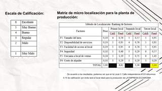 Escala de Calificación: Matriz de micro localización para la planta de
producción:
De acuerdo a los resultados, podemos ver que en la Local 3: Calle independencia #123 obtuvimos
5.14 de calificación por ende será el local ideal para la producción de LA EMPRESA ECOAROMA
 