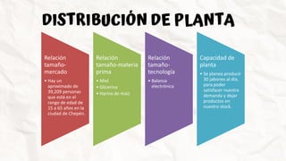 DISTRIBUCIÓN DE PLANTA
Relación
tamaño-
mercado
• Hay un
aproximado de
39,209 personas
que está en el
rango de edad de
15 a 65 años en la
ciudad de Chepén.
Relación
tamaño-materia
prima
• Miel
• Glicerina
• Harina de maíz
Relación
tamaño-
tecnología
• Balanza
electrónica
Capacidad de
planta
• Se planea producir
30 jabones al día,
para poder
satisfacer nuestra
demanda y dejar
productos en
nuestro stock.
 