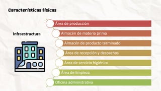 Características físicas
Área de producción
Almacén de materia prima
Almacén de producto terminado
Área de recepción y despachos
Área de servicio higiénico
Área de limpieza
Oficina administrativa
Infraestructura
 