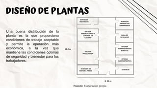 DISEÑO DE PLANTAS
Una buena distribución de la
planta es la que proporciona
condiciones de trabajo aceptable
y permite la operación más
económica, a la vez que
mantiene las condiciones óptimas
de seguridad y bienestar para los
trabajadores.
GERENCIA
OFICINA
ADMINISTRATIVA
ÁREA DE
DESPACHO
OFICINA
ADMINISTRATIVA
Y VENTAS
ALMACÉN
PRODUCTOS
TERMINADOS
SERVICIOS
HIGIÉNICOS
ALMACÉN DE
MATERIA PRIMA
ÁREA DE
PRODUCCIÓN
ÁREA DE
PERONALIZADO Y
CONTROL DE
CALIDAD
8. 90 m
15.2 m
Fuente: Elaboración propia
 