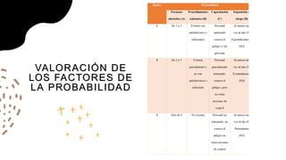 VALORACIÓN DE
LOS FACTORES DE
LA PROBABILIDAD
 