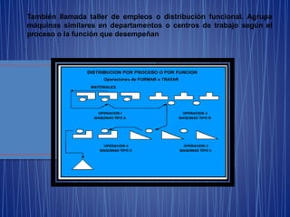 También llamada taller de empleos o distribución funcional. Agrupa
máquinas similares en departamentos o centros de trabajo según el
proceso o la función que desempeñan
 