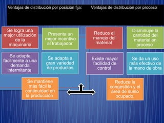 Ventajas de distribución por posición fija: Ventajas de distribución por proceso:
.
Se logra una
mejor utilización
de la
maquinaria
Presenta un
mejor incentivo
al trabajador
Se adapta
fácilmente a una
demanda
intermitente
Se adapta a
gran variedad
de productos
Se mantiene
más fácil la
continuidad en
la producción
Reduce el
manejo del
material
Disminuye la
cantidad del
material en
proceso
Existe mayor
facilidad de
control
Se da un uso
más efectivo de
la mano de obra
Reduce la
congestión y el
área de suelo
ocupado.
 