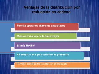 Ventajas de la distribución por
reducción en cadena
Permite operarios altamente capacitados
Reduce el manejo de la pieza mayor
Es más flexible
Se adapta a una gran variedad de productos
Permite cambios frecuentes en el producto
 