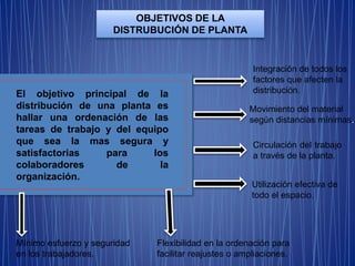 OBJETIVOS DE LA
DISTRUBUCIÓN DE PLANTA
El objetivo principal de la
distribución de una planta es
hallar una ordenación de las
tareas de trabajo y del equipo
que sea la mas segura y
satisfactorias para los
colaboradores de la
organización.
Integración de todos los
factores que afecten la
distribución.
Movimiento del material
según distancias mínimas.
Circulación del trabajo
a través de la planta.
Utilización efectiva de
todo el espacio.
Mínimo esfuerzo y seguridad
en los trabajadores.
Flexibilidad en la ordenación para
facilitar reajustes o ampliaciones.
 