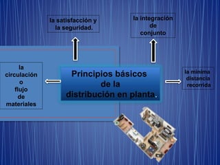 Principios básicos
de la
distribución en planta.
la satisfacción y
la seguridad.
la integración
de
conjunto
la mínima
distancia
recorrida
la
circulación
o
flujo
de
materiales
 