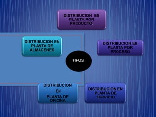 DISTRIBUCION EN
PLANTA POR
PRODUCTO.
DISTRIBUCION EN
PLANTA POR
PROCESO
DISTRIBUCION EN
PLANTA DE
SERVICIO
DISTRIBUCION
EN
PLANTA DE
OFICINA
DISTRIBUCION EN
PLANTA DE
ALMACENES
TIPOS
 