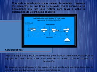 Conocida originalmente como cadena de montaje , organiza
los elementos en una línea de acuerdo con la secuencia de
operaciones que hay que realizar para llevar a cabo la
elaboración de un producto concreto.
Características:
Toda la maquinaria y equipos necesarios para fabricar determinado producto se
agrupan en una misma zona y se ordenan de acuerdo con el proceso de
fabricación.
Se emplea principalmente en los casos en que exista una elevada demanda de
uno ó varios productos más o menos normalizados.
 