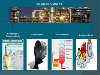 PLANTAS QUIMICAS
Extracción y
Procesamiento
Materia Prima Transformación Producto Final
 