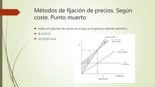 Métodos de fijación de precios. Según
coste. Punto muerto
 Indica el volumen de ventas en el que se empieza a obtener beneficio.
 B=I-Ct=0
 Q=Cf/(p-Cvu)
 