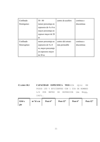 Confinado           50 - 80                 centro de acuífero      continua a
Homógeneo           menor porcentaje en                             discontinua
                    espesores de 4 a 8 m
                    mayor porcentaje en
                    espesor mayor de 20
                    m
Confinado           menor porcentaje en     centro del estrato      continua a
Heterogéneo         espesores de 4 a 8      más permeable           discontinua
                    m, mayor porcentaje
                    en espesores mayor
                    de 20 m




CUADRO 18.1       CAPACIDAD        ESPECIFICA         TEORICA        (Q/s)        EN
                  POZOS 100 % EFICIENTES CON 1 DIA DE BOMBEO
                  L/S     POR    METRO      DE      DEPRESION       (de    Mogg,
                  1967).

 Gl/d x       m 3/d x m       Pozo 6"           Pozo 12"         Pozo 6"          Pozo 12"
 pie




                                           21
 