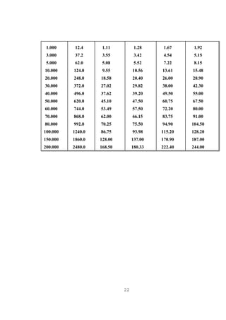 1.000     12.4     1.11          1.28     1.67     1.92
 3.000     37.2     3.55          3.42     4.54     5.15
 5.000     62.0     5.08          5.52     7.22     8.15
10.000    124.0     9.55         10.56    13.61    15.48
20.000    248.0    18.58         20.40    26.00    28.90
30.000    372.0    27.02         29.82    38.00    42.30
40.000    496.0    37.62         39.20    49.50    55.00
50.000    620.0    45.10         47.50    60.75    67.50
60.000    744.0    53.49         57.50    72.20    80.00
70.000    868.0    62.00         66.15    83.75    91.00
80.000    992.0    70.25         75.50    94.90    104.50
100.000   1240.0   86.75         93.98    115.20   128.20
150.000   1860.0   128.00        137.00   170.90   187.00
200.000   2480.0   168.50        180.33   222.40   244.00




                            22
 