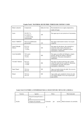 Cuadro No.8-2 MATERIAL DE FILTROS INDICES DE COSTOS Y USOS

Metal o aleación            Composición                       Indice de Costo     Recomendación de uso según composición y
                                                                                  empleo del agua

Acero                       99.3/99.7 %                                           Para aguas que no son corrosivas ni incrustantes
                            Fe; 0.08/0.15                     100
                            C; 0.20/0.50 Mn
                            (Galvanizado)

Hierro "ARMCO"              99.8 % Fe (doblemente                                 Para aguas relativamente neutras. Se usa para
                            galvanizado)                      120                 irrigación

Laton Cobreado              83 % Cu                                               Para aguas de alta dureza, alto contenido en
Silicico                    15 % Zi                           180                 cloruro de sodio y hierro. Resistente al
                             1 % Sio2                                             tratamiento con ácido. Empleado en pozos
                                                                                  municipales e industriales

Acero Inoxidable            74 % acero                                            Para aguas con sulfuro de hidrógeno, oxígeno
                            18 % Cr                           200                 disuelto, dióxido de carbono o bacterias
                             8 % Ni                                               ferruginosas. Para pozos municipales e
                                                                                  industriales

"Everdur" Johnson           96 % Cu                                               Para agua con dureza total muy alta y mucho
                             3 % Sio2                         200                 cloruro de sodio (sin O2), mucho Fe. Resistente
                             1 % Mn                                               al tratamiento con ácido. Para pozos
                                                                                  municipales e industriales

Super Niquel                70 % Cu                           240                 Agua con mucho cloruro de sodio. No se usa en
                            30 % Ni                                               pozos para agua potable.

Monel                       70 % Cu                           300                 Agua salada; gran cantidad de cloruro de sodio
                            30 % Ni                                               con oxígeno disuelto. No se usa en pozos para
                                                                                  agua potable.




        Cuadro No.8-3 FACTORES A CONSIDERAR PARA LA SELECCION DEL METAL DE LA REJILLA


                 Factores                      Agentes                            Efecto                        Metal adecuado

                                      Reacción ácida pH menor a
                                      7.0

        Acción                        Oxígeno (O2) disuelto           Corrosión      por     acción    Metal resistente a la corrosión.



                                                                       4
 