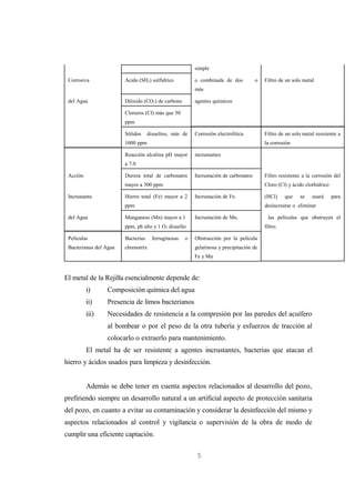 simple

 Corrosiva              Acido (SH2) sulfidríco           o combinada de dos           o   Filtro de un solo metal
                                                         más

 del Agua               Dióxido (CO2) de carbono         agentes químicos

                        Cloruros (Cl) más que 50
                        ppm

                        Sólidos     disueltos, más de    Corrosión electrolítica          Filtro de un solo metal resistente a
                        1000 ppm                                                          la corrosión

                        Reacción alcalina pH mayor       incrustantes
                        a 7.0

 Acción                 Dureza total de carbonatos       Incrustación de carbonatos       Filtro resistente a la corrosión del
                        mayor a 300 ppm                                                   Cloro (Cl) y ácido clorhídrico

 Incrustante            Hierro total (Fe) mayor a 2      Incrustación de Fe.              (HCl)     que   se    usará      para
                        ppm                                                               desincrustar o eliminar

 del Agua               Manganeso (Mn) mayor a 1         Incrustación de Mn.               las películas que obstruyen el
                        ppm, ph alto y 1 O2 disuelto                                      filtro.

 Películas              Bacterias     ferruginosas   o   Obstrucción por la película
 Bacterianas del Agua   chrenotrix                       gelatinosa y precipitación de
                                                         Fe y Mn



El metal de la Rejilla esencialmente depende de:
          i)     Composición química del agua
          ii)    Presencia de limos bacterianos
          iii)   Necesidades de resistencia a la compresión por las paredes del acuífero
                 al bombear o por el peso de la otra tubería y esfuerzos de tracción al
                 colocarlo o extraerlo para mantenimiento.
          El metal ha de ser resistente a agentes incrustantes, bacterias que atacan el
hierro y ácidos usados para limpieza y desinfección.


          Además se debe tener en cuenta aspectos relacionados al desarrollo del pozo,
prefiriendo siempre un desarrollo natural a un artificial aspecto de protección sanitaria
del pozo, en cuanto a evitar su contaminación y considerar la desinfección del mismo y
aspectos relacionados al control y vigilancia o supervisión de la obra de modo de
cumplir una eficiente captación.

                                                          5
 