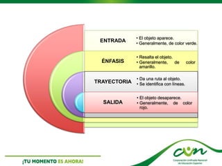 ENTRADA
ÉNFASIS
TRAYECTORIA
SALIDA
• El objeto aparece.
• Generalmente, de color verde.
• Resalta el objeto.
• Generalmente, de color
amarillo.
• Da una ruta al objeto.
• Se identifica con líneas.
• El objeto desaparece.
• Generalmente, de color
rojo.
 