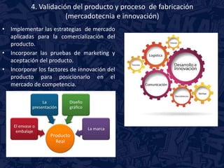 4. Validación del producto y proceso de fabricación 
(mercadotecnia e innovación) 
• Implementar las estrategias de mercado 
aplicadas para la comercialización del 
producto. 
• Incorporar las pruebas de marketing y 
aceptación del producto. 
• Incorporar los factores de innovación del 
producto para posicionarlo en el 
mercado de competencia. 
 