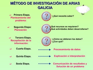 MÉTODO DE INVESTIGACIÓN DE ARIAS
                 GALICIA
        Primera Etapa.
 I.

                            •¿Qué necesita saber?
     Planteamiento del
         problema:

       Segunda Etapa:     •¿Qué recursos se requieren?
I.




                          •¿Qué actividades deben desarrollarse?
       Planeación


        Tercera Etapa.
 I.




                            •¿Cómo se obtienen los datos?
     Recopilación de la     •¿Con qué?
       información:

         Cuarta Etapa.        Procesamiento de datos
 I.




         Quinta Etapa.        Explicación e interpretación
 I.




         Sexta Etapa.        Comunicación de resultados y
 I.




                               Solución de un problema
 