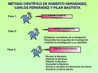 MÉTODO CIENTÍFICO DE ROBERTO HERNÁNDEZ,
       CARLOS FERNÁNDEZ Y PILAR BAUTISTA

                         Concebir la idea de
    Paso 1.
•




                           investigación:




                              Plantear el problema de
    Paso 2.                        investigación:
•




                     •Establecer el problema de investigación
                     •Desarrollar las preguntas de investigación
                     •Justificar la investigación y su viabilidad

                              Elaborar el marco teórico:
    Paso 3.
•




                      •Revisar la literatura
                      •Detectar la literatura
                      •Obtener la literatura
                      •Consultar la literatura
                      •Extraer y recopilar la información de interés
                      •Construir el marco teórico
 