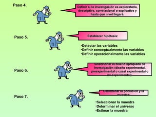 •   Paso 4.   Definir si la investigación es exploratoria,
              descriptiva, correlacional o explicativa y
                        hasta qué nivel llegará.




    Paso 5.          Establecer hipótesis:
•




                •Detectar las variables
                •Definir conceptualmente las variables
                •Definir operacionalmente las variables

                          Seleccionar el diseño apropiado de
                          investigación (diseño experimental,
    Paso 6.             preexperimental o cuasi experimental o
•




                                   no experimental).




                                Determinar la población y la
                                        muestra:
    Paso 7.
•




                           •Seleccionar la muestra
                           •Determinar el universo
                           •Estimar la muestra
 