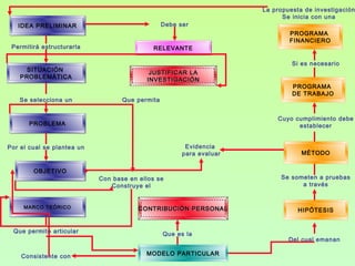 La propuesta de investigación
                                                                            Se inicia con una
   IDEA PRELIMINAR                               Debe ser
                                                                              PROGRAMA
                                                                              FINANCIERO
 Permitirá estructurarla                    RELEVANTE

                                                                               Si es necesario
      SITUACIÓN                            JUSTIFICAR LA
    PROBLEMÁTICA                          INVESTIGACIÓN
                                                                               PROGRAMA
                                                                               DE TRABAJO
   Se selecciona un                Que permita


                                                                          Cuyo cumplimiento debe
       PROBLEMA                                                                 establecer


Por el cual se plantea un                               Evidencia
                                                       para evaluar               MÉTODO


        OBJETIVO
                            Con base en ellos se                           Se someten a pruebas
                               Construye el                                      a través


     MARCO TEÓRICO                      CONTRIBUCIÓN PERSONAL                    HIPÓTESIS


 Que permite articular                           Que es la
                                                                              Del cual emanan

    Consistente con                       MODELO PARTICULAR
 