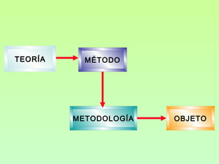 TEORÍA     MÉTODO




         METODOLOGÍA   OBJETO
 