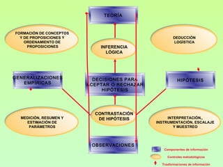 TEORÍA



FORMACIÓN DE CONCEPTOS
  Y DE PROPOSICIONES Y                                DEDUCCIÓN
    ORDENAMIENTO DE                                   LOGÍSTICA
     PROPOSICIONES           INFERENCIA
                               LÓGICA




GENERALIZACIONES           DECISIONES PARA               HIPÓTESIS
   EMPÍRICAS             ACEPTAR O RECHAZAR
                              HIPÓTESIS




                           CONTRASTACIÓN
  MEDICIÓN, RESUMEN Y       DE HIPÓTESIS           INTERPRETACIÓN,,
    ESTIMACIÓN DE                             INSTRUMENTACIÓN, ESCALAJE
     PARÁMETROS                                       Y MUESTREO




                          OBSERVACIONES
                                                 Componentes de información

                                                   Controles metodológicos

                                                Trasformaciones de información
 